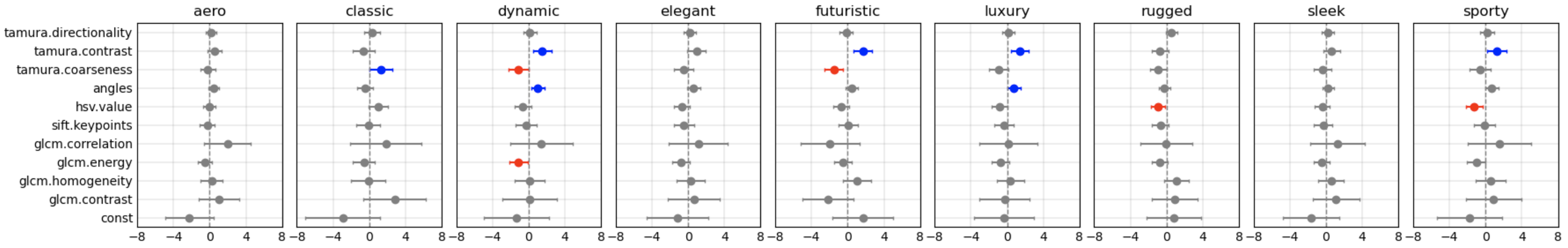 Анализ влияния различных визуальных характеристик на эстетическое восприятие показал, что некоторые из них оказывают статистически значимое положительное (синий цвет) или отрицательное (красный цвет) влияние, в то время как другие не оказывают существенного воздействия (серый цвет), что подтверждается коэффициентами линейной регрессии и их 95% доверительными интервалами.