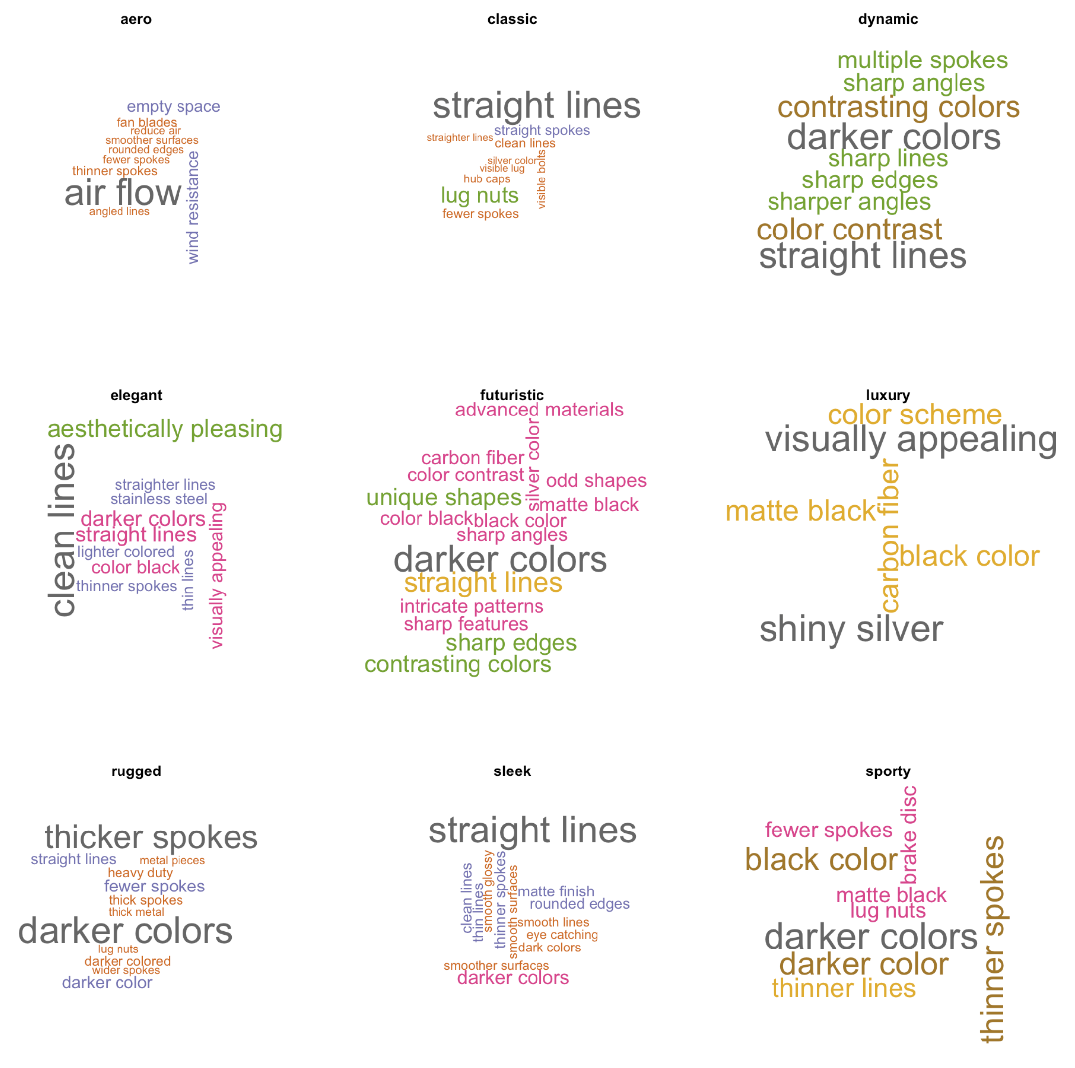 Анализ биграмм в описаниях участниками визуальных характеристик колес показал, что разные эстетические стили вызывают ассоциации с конструктивными элементами, такими как форма спиц, или, в случае аэростиля, с элементами, не связанными с дизайном колеса, например, 