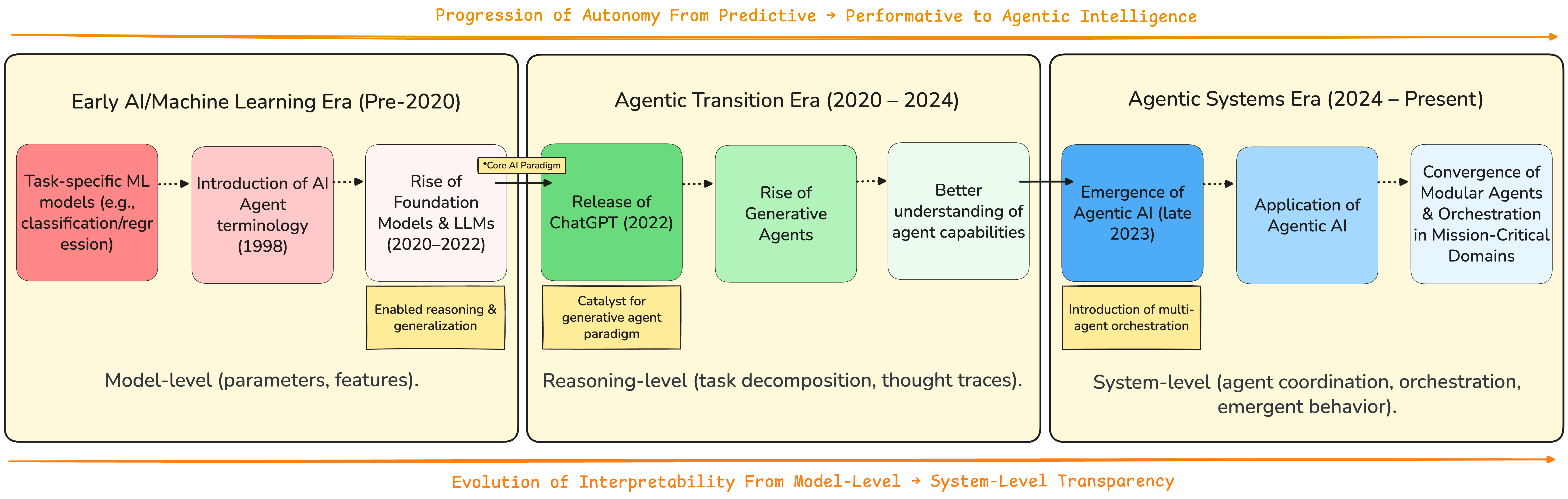 The progression from artificial intelligence agents to truly agentic systems unfolds across distinct eras, mirroring a fundamental tension: as autonomy increases, so too does the challenge of maintaining interpretability - a prophecy inherent in every architectural choice.