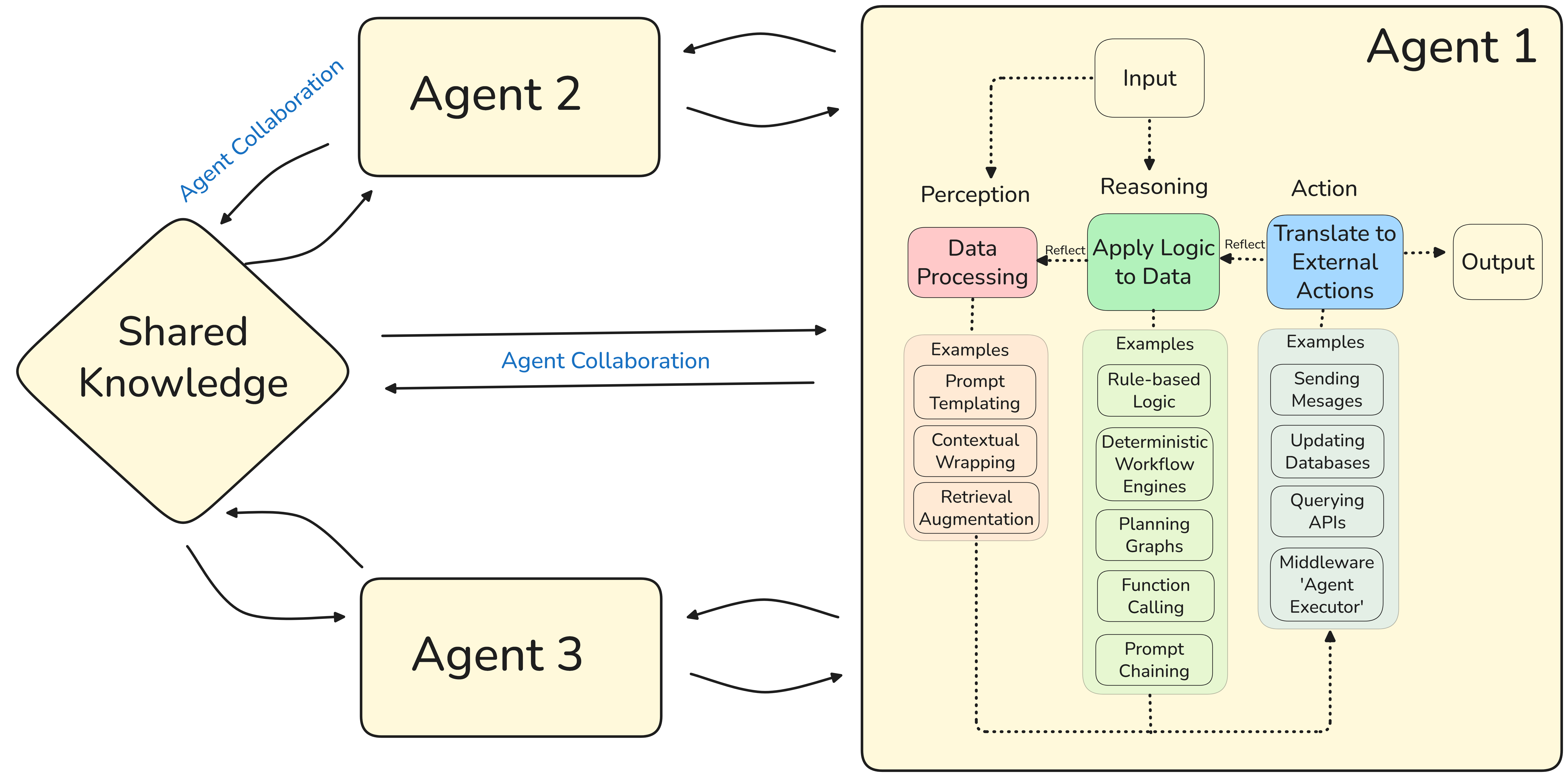 This agentic system core integrates perception, planning, and action to execute tasks such as web browsing, code execution, and mathematical problem solving, as demonstrated by its ability to handle complex queries like [latex]2 + 2 = 4[/latex].