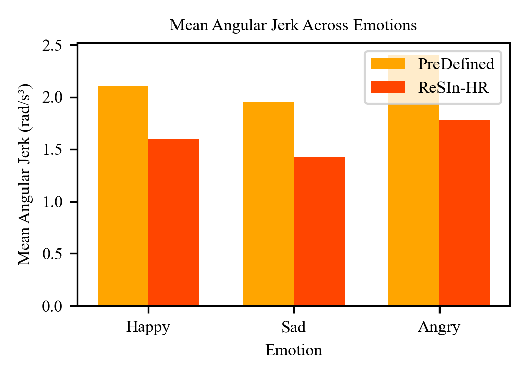 Smoother, more natural gestures are correlated with lower mean angular jerk [latex] (rad/s^3) [/latex] across expressed emotions.