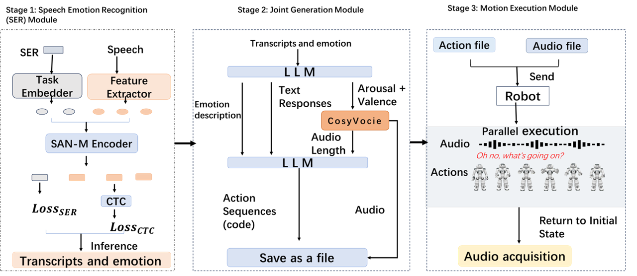 ReSIn-HR employs a system architecture designed to facilitate multimodal interaction.