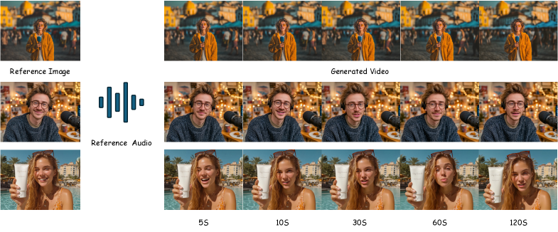 Генерация минутного видео демонстрирует стабильные визуальные эффекты и точную синхронизацию со звуком.