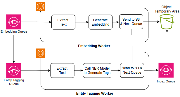 The AI Enrichment Pipeline demonstrates a process for enhancing data through artificial intelligence techniques.