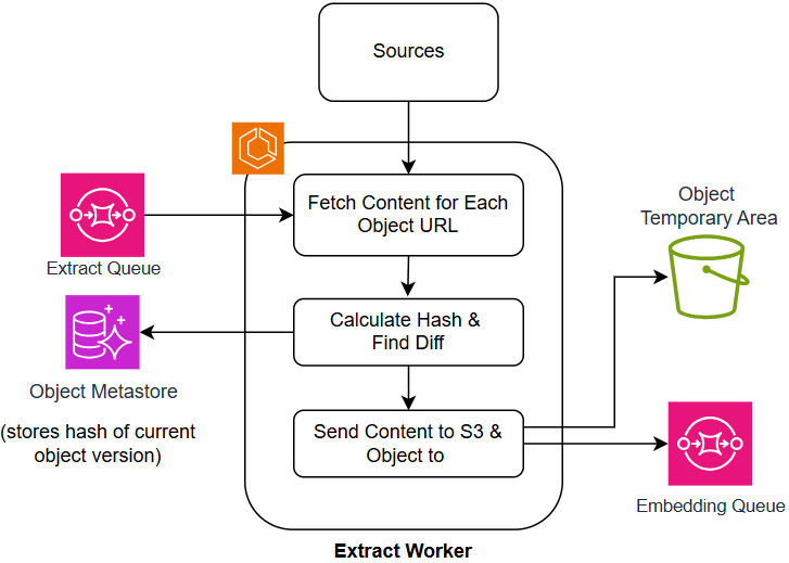 The extract pipeline processes data through a series of stages, ultimately transforming raw input into a usable format.