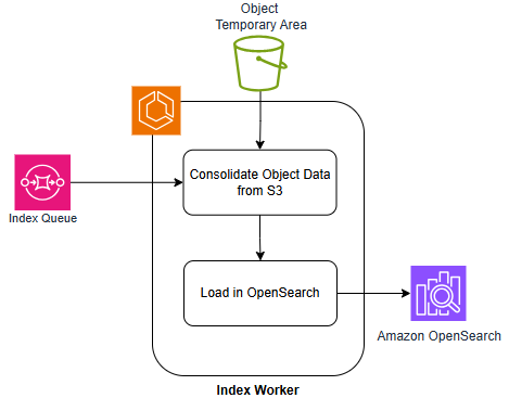 The Index Pipeline details the process of indexing data for efficient retrieval and analysis.