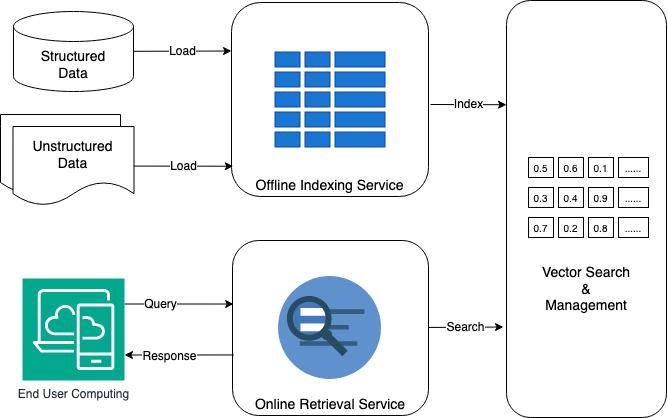 The system establishes a pathway for natural language queries to directly interface with underlying data, bypassing traditional programmatic constraints and unlocking access through intuitive expression.