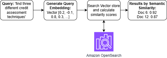 Semantic search leverages the meaning of queries to retrieve relevant results, moving beyond simple keyword matching.