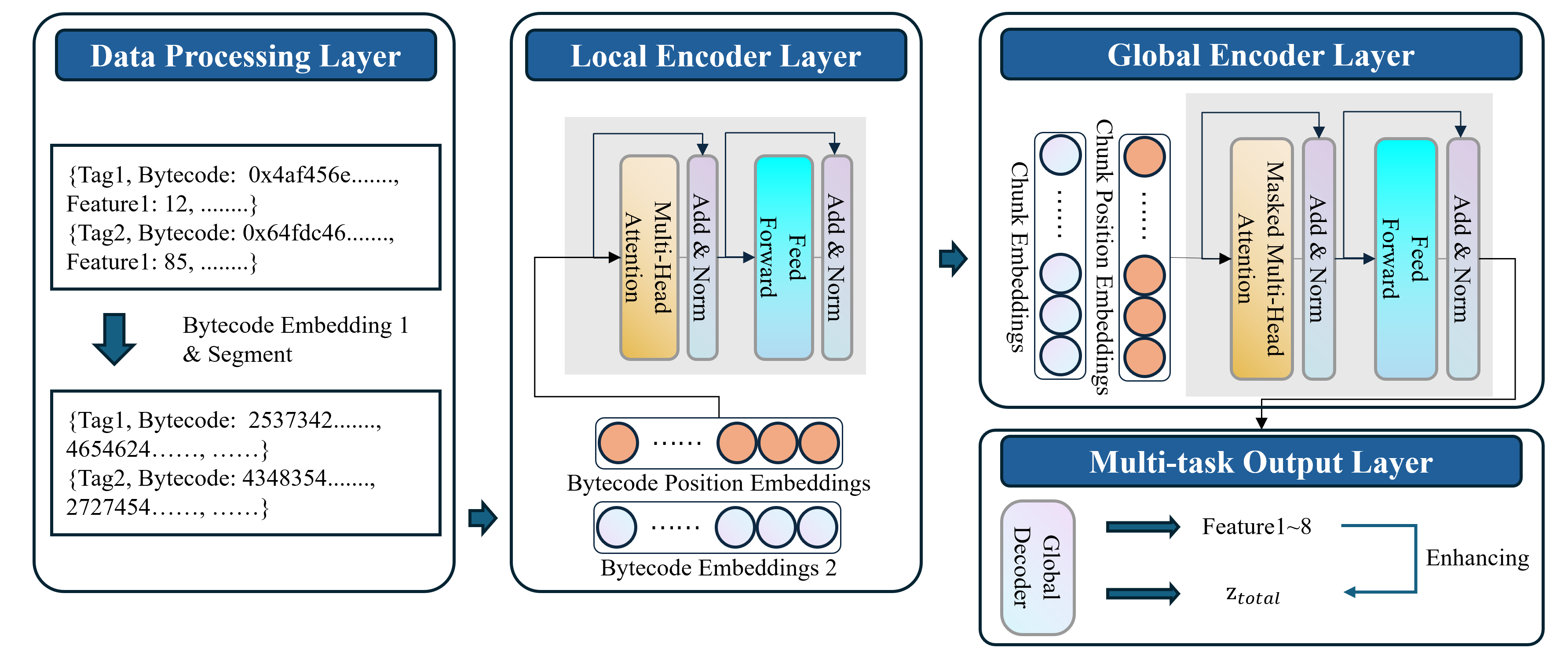 HObfNET employs a multi-encoder architecture-processing data locally and globally-to reconstruct domain features via a multi-task output layer.