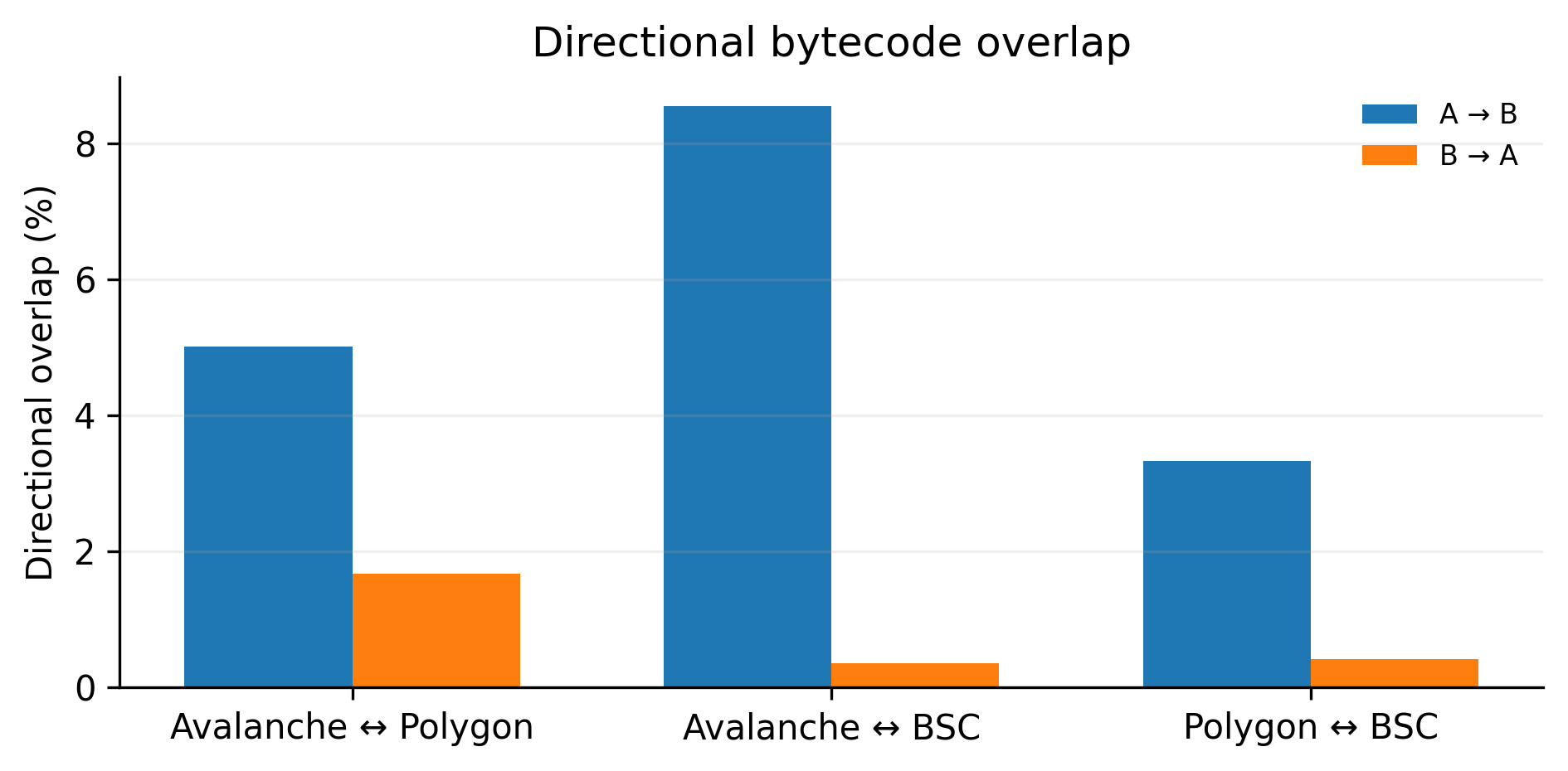 Cross-chain component reuse, while promising increased efficiency, inevitably leads to overlapping dependencies that introduce complexities and potential vulnerabilities across interconnected systems.