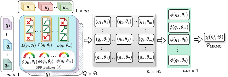 Предлагаемая обобщенная схема оценки QPP включает в себя дополнительное измерение, основанное на моделях ранжирования, позволяющее оценивать точность предсказаний качества поиска для каждого ранжера по набору запросов и вычислять корреляцию между этими предсказаниями и фактическим качеством поиска, как показано в уравнениях <span class="katex-eq" data-katex-display="false">\text{Equation 1, 2}</span> и <span class="katex-eq" data-katex-display="false">\text{Equation 4}</span>, а также определять корреляцию между предсказаниями и качеством поиска для каждой пары запрос-ранжер в соответствии с уравнением <span class="katex-eq" data-katex-display="false">\text{Equation 5}</span>.
