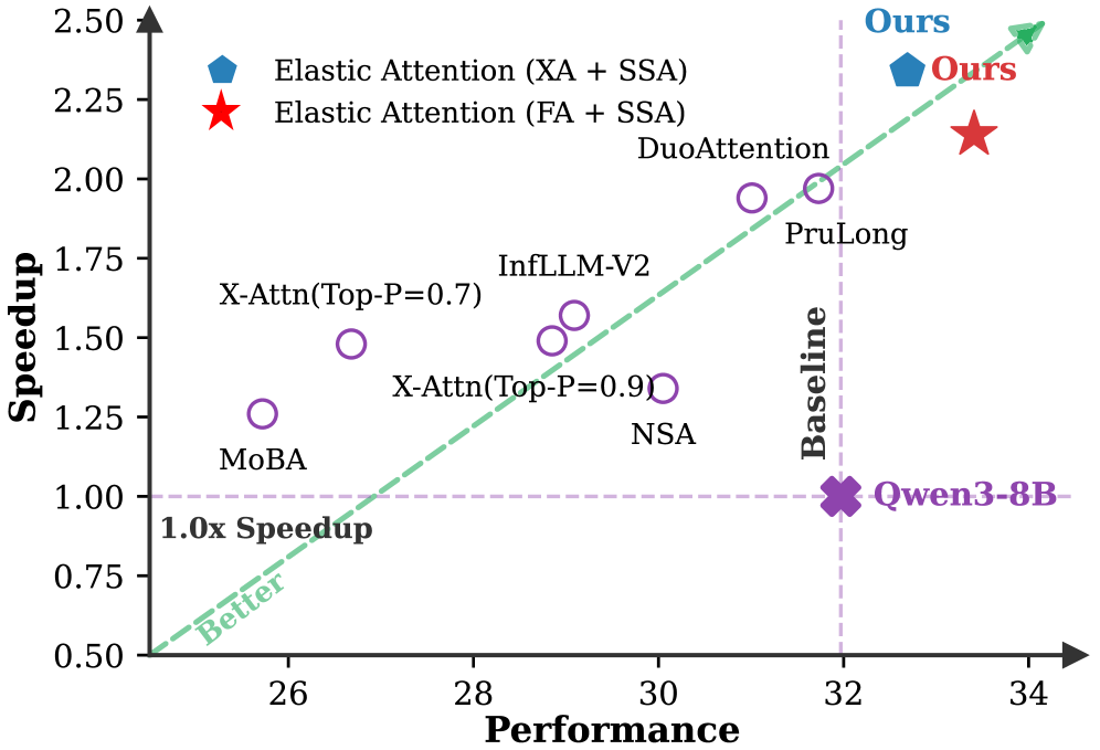 Результаты тестирования на LongBench-V2 демонстрируют превосходство предложенного подхода Elastic Attention (в различных конфигурациях, обозначенных как