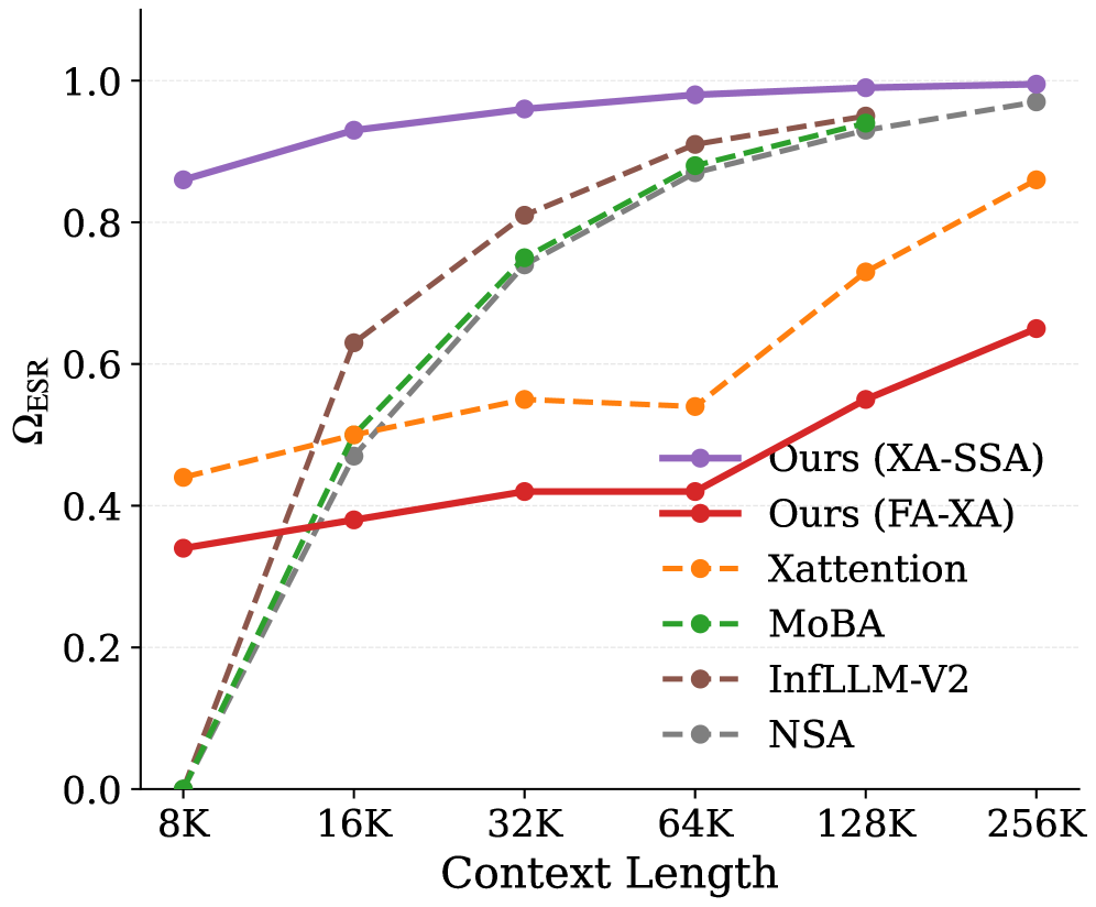 Сравнительный анализ вариантов Elastic Attention (FA-XA и XA-SSA) с MoBA и NSA на основе модели Llama-3.1-8B-Instruct на бенчмарке RULER (8K-256K) показал, что предложенный метод обеспечивает превосходный баланс между ускорением инференса и [latex] \Omega_{ESR} [/latex], что подтверждается результатами, представленными на графиках (a), (b) и (c).