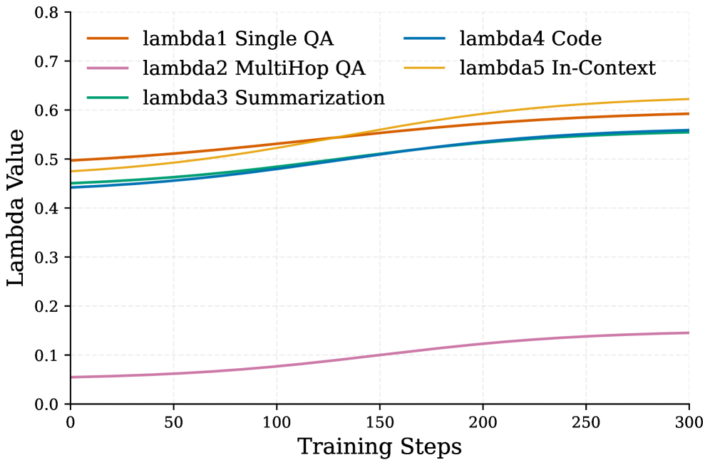 Исследование динамики обучения механизма Elastic Attention выявило, что разделение общей функции потерь на основную языковую модель и регуляризацию разреженности позволяет модели автоматически различать задачи, устойчивые к разреженности (с использованием [latex]\Omega\_{\mathrm{MSR}}[/latex]) и чувствительные к ней, посредством адаптации коэффициентов λ, что демонстрирует принципиально новый подход к оптимизации разреженности в нейронных сетях.