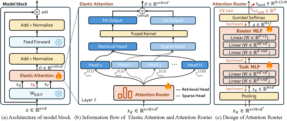 Предложенный механизм Elastic Attention, включающий динамическое назначение голов через модуль Attention Router и легкую конструкцию, позволяет адаптировать модель с замороженными параметрами базовой сети.