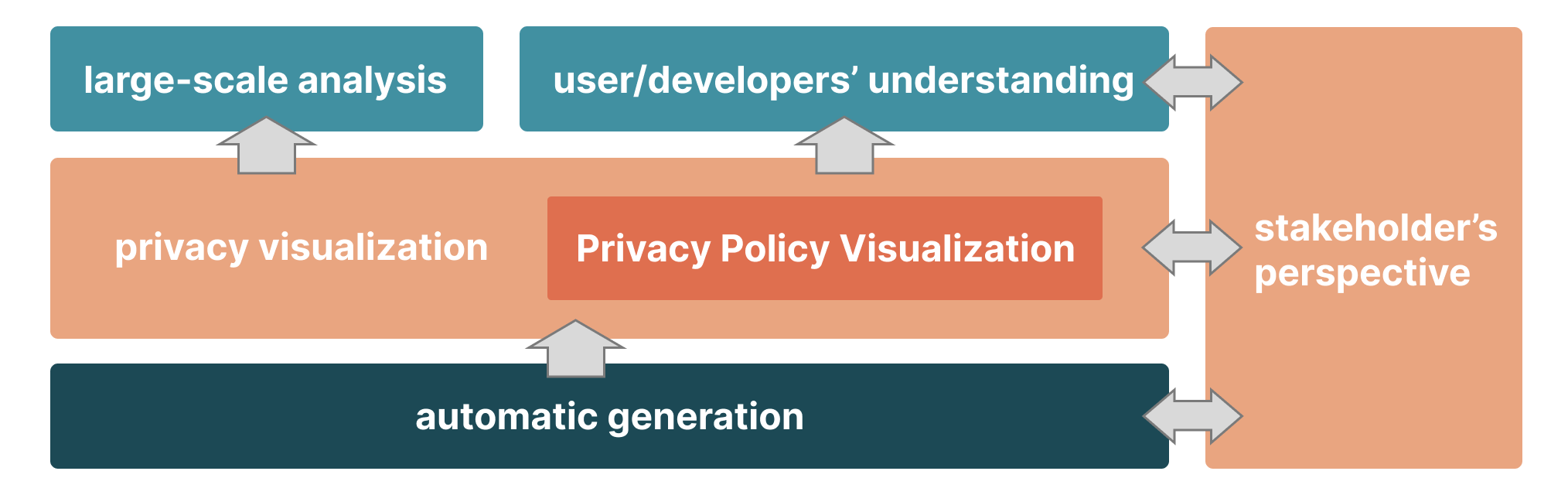 Визуализация политик конфиденциальности рассматривается в данной работе как подполе более широкой области визуализации приватности, тесно связанное с пониманием потребностей пользователей и разработчиков, автоматической генерацией, крупномасштабным анализом и учётом интересов всех заинтересованных сторон.