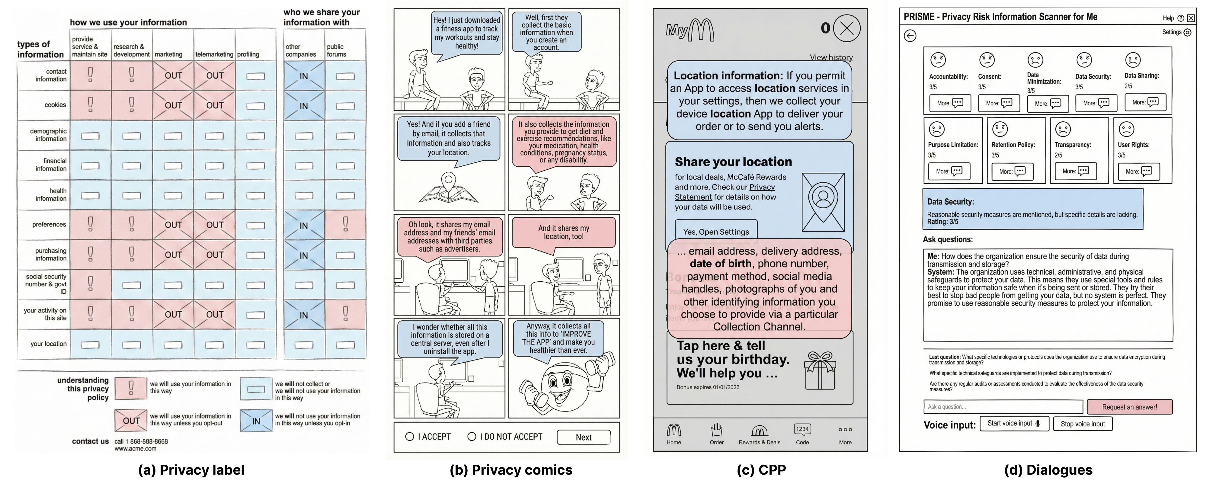 Визуализации политик конфиденциальности, разработанные для различных подходов: краткого структурированного суммирования (Kelley et al., 2009), обогащенных визуальных повествований (Tabassum et al., 2018), контекстуальной интеграции для балансировки нагрузки (Pan et al., 2024) и проактивной интерактивной поддержки (Freiberger et al., 2025), были сгенерированы с использованием Gemini Nano Banana и отредактированы авторами.