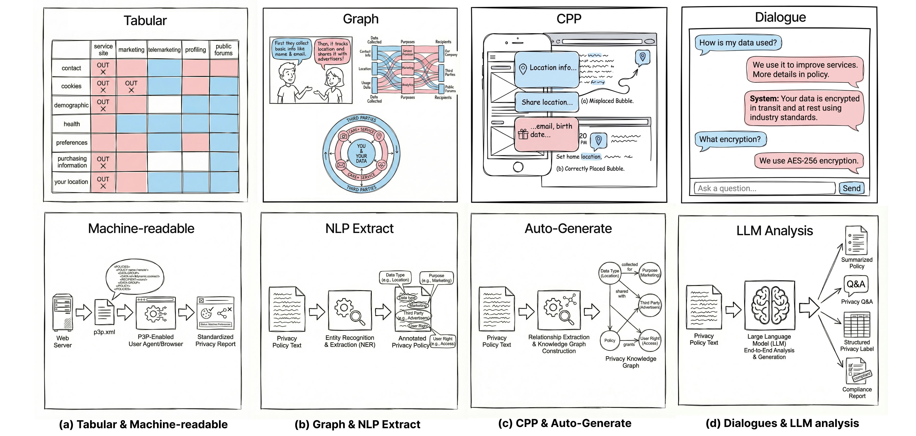 Совместная эволюция проектирования и автоматизации проявляется в переходе от табличных и машиночитаемых форматов к графовым и NLP-методам, от контекстуальных политик конфиденциальности и автоматического анализа к диалоговым интерфейсам и LLM-анализу, что демонстрирует прогресс в создании структурированных, информативных и интеллектуальных систем.