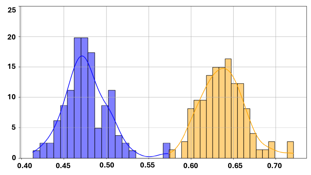 LPIPS distributions reveal that decreasing prompt specificity and subject variation from reference prompts leads to increasingly dissimilar generated images, as indicated by divergence in [latex]f-h[/latex].