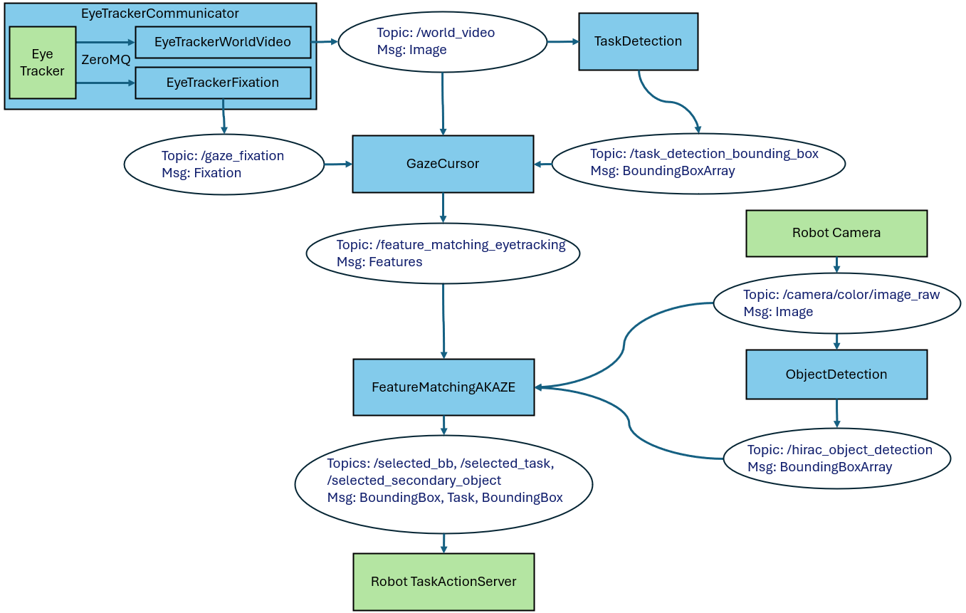 This ROS2-based eye-tracking controller utilizes a network of interconnected nodes and topics to facilitate communication, with green nodes representing interfaces to peripheral devices.