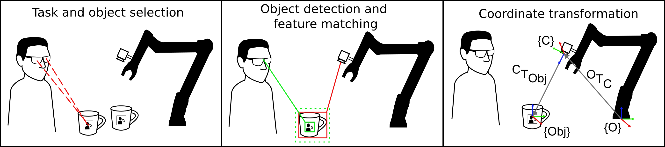 The framework estimates object locations for interaction by first selecting objects via gaze, then detecting both pictograms and objects in camera views and matching them using feature matching, followed by coordinate transformation.