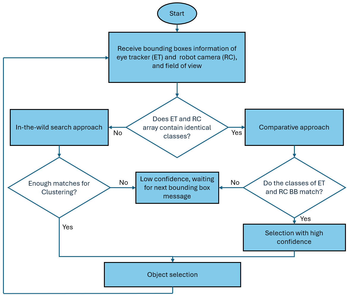 Robust information transmission between an eye-tracking system and a robotic field of view is achieved through a defined program flow, enabling seamless coordination between visual focus and robotic action.