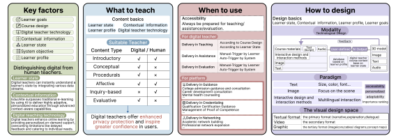 Предлагаемая система рассматривает ключевые факторы и пространство проектирования при внедрении цифровых учителей в онлайн-обучение, определяя, <i>что</i> преподавать, <i>когда</i> использовать соответствующие инструменты и <i>как</i> проектировать эффективное взаимодействие.