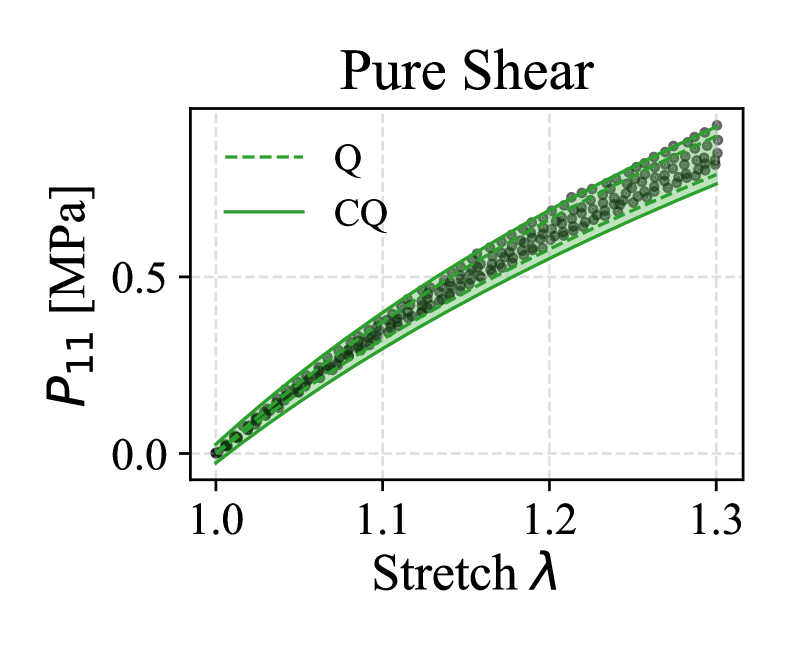 Квантильная регрессия позволяет оценить неопределенность прогнозов, а конформализованная квантильная регрессия, используя интервалы, корректирует эти оценки, обеспечивая более надежные границы для предсказанных значений.