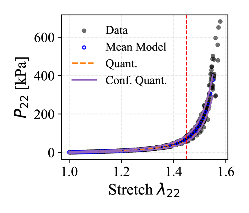 Модель успешно предсказывает данные из тестовой выборки (черные точки), а оценки неопределенности, полученные с помощью квантильной регрессии (пунктир оранжевого цвета) и их конформной корректировки (сплошная фиолетовая линия), позволяют оценить надежность предсказаний, особенно в диапазоне деформаций, не превышающих максимальное значение, использованное при обучении (красная вертикальная линия).