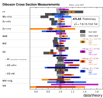 Recent measurements of the single muon trigger rate (left) and diboson events (right) provide a comprehensive overview of detector performance.