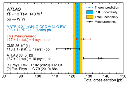 Measurements of the fiducial and total cross sections for <span class="katex-eq" data-katex-display="false">pp \\to WW</span> in the <span class="katex-eq" data-katex-display="false">WW \to \mu e \mu e</span> decay channel confirm predictions from the Standard Model.