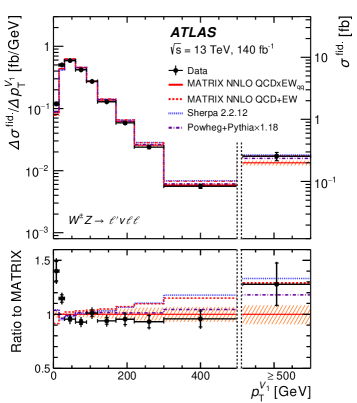 Measured differential cross sections of <span class="katex-eq" data-katex-display="false">WZ \to 3\ell 1\nu</span> events reveal dependencies on the number of jets (<span class="katex-eq" data-katex-display="false">N_{\text{jets}}</span>) and the transverse momentum of the first vector boson (<span class="katex-eq" data-katex-display="false">p_{\text{T}}^{V1}</span>).