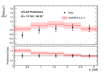 Measured differential cross sections of <span class="katex-eq" data-katex-display="false">Z(\ell\ell)\gamma</span> events are presented as a function of <span class="katex-eq" data-katex-display="false">p_{T}^{\gamma}</span> and <span class="katex-eq" data-katex-display="false">\phi^{\ast}</span>, providing insights into the production and decay characteristics of these particles.