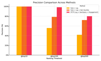 Performance in trend detection varies significantly across ranking tiers, indicating the sensitivity of these methods to data quality and relevance.