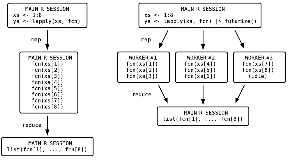 Diagram comparing sequential and parallel execution in R. On the left, a “MAIN R SESSION” runs xs <- 1:8 and ys <- lapply(xs, fcn), calling fcn(xs[1]) through fcn(xs[8]) one after another in the same session, then collecting results into ys <- list(fcn[1], ..., fcn[8]). On the right, the same code with |> futureize() distributes the calls across three workers: Worker #1 handles xs[1–3], Worker #2 handles xs[4–6], Worker #3 handles xs[7–8] (then idle). Results flow back to the main session, which assembles ys from all function outputs.