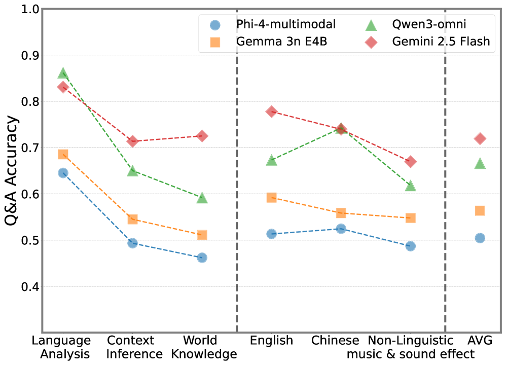Исследование AVMeme Exam, охватывающее семь типов вопросов, демонстрирует, что мультимодальные большие языковые модели преуспевают в поверхностном лингвистическом анализе, но испытывают трудности с контекстуальными выводами, использованием общемировых знаний и интерпретацией невербальной аудиоинформации.