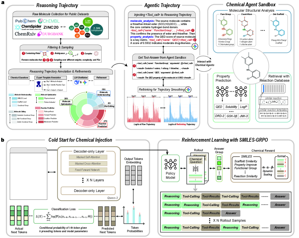 В ChemCRAFT построение траекторий агента основано на чистом логическом выводе в интерактивной среде Chemical Agent Sandbox, а обучение проходит в два этапа: сначала модель запоминает формат вызова инструментов с помощью токенового обучения, а затем улучшает их понимание с использованием алгоритма GRPO.