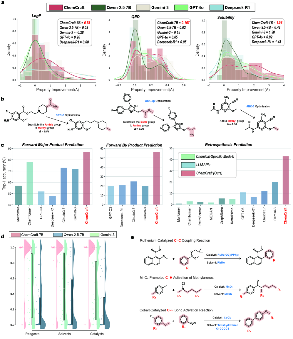 Экспериментальный анализ оптимизации молекул показал улучшение свойств LogP, QED и растворимости, а также успешную визуализацию оптимизированных молекул для активации белков DRD2, JNK3 и GSK-3<span class="katex-eq" data-katex-display="false">eta</span>, при этом ChemCRAFT, специализированные химические модели и LLM-API продемонстрировали сопоставимую точность в предсказании основных и побочных продуктов реакций и ретросинтезе, что подтверждается распределением схожести при рекомендации условий реакций и визуализацией предсказаний для сложных типов реакций.