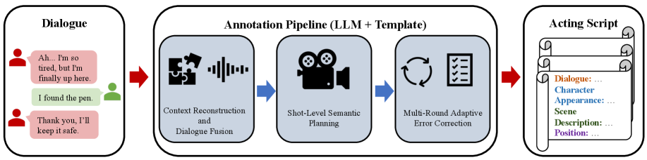 Экспертно-ориентированный трехэтапный процесс позволяет создать ScriptBench, платформу для оценки и улучшения скриптов.