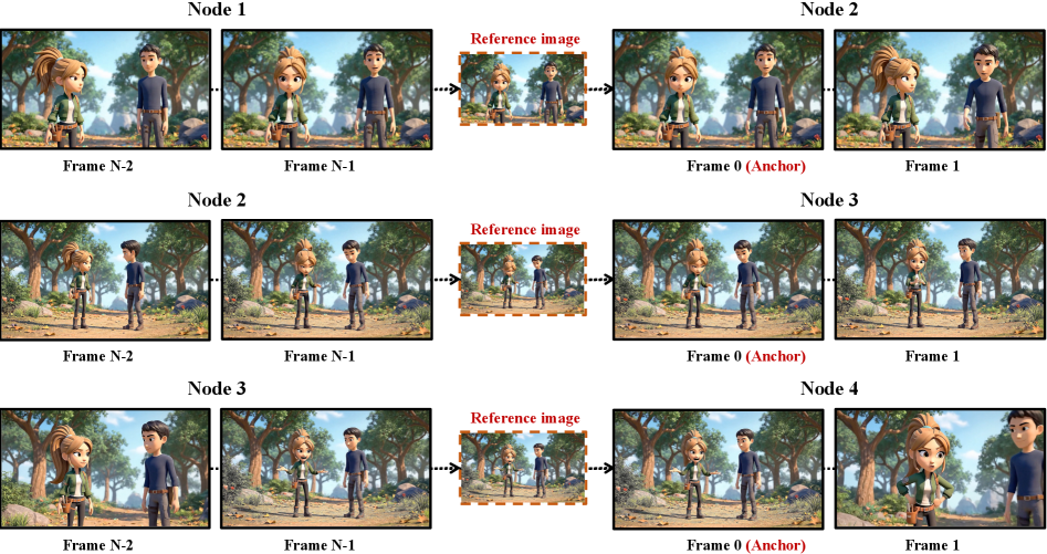 Механизм привязки к кадрам обеспечивает визуальную согласованность между сценами, используя последний кадр предыдущей сцены для генерации первого кадра текущей, что позволяет поддерживать неизменность внешнего вида персонажей и компоновки сцен на протяжении нескольких циклов генерации.