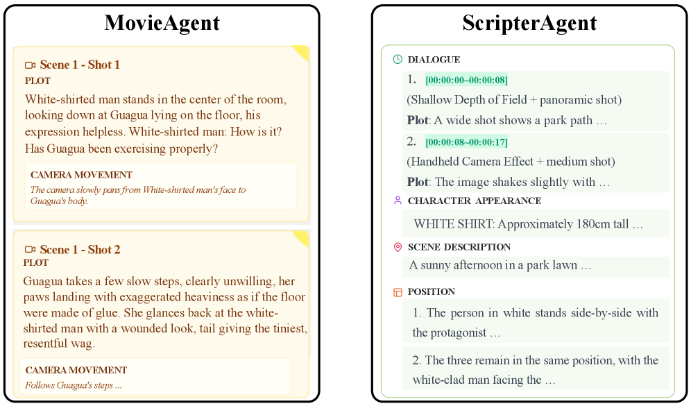 Агент Scripter демонстрирует более естественное и разнообразное поведение по сравнению с агентом MovieAgent (Wuet al., 2025b), что подтверждается визуальным сравнением их действий.