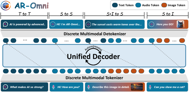 Система AR-Omni объединяет текстовые, речевые и визуальные данные, преобразуя их в общую систему токенов, после чего единый авторегрессионный декодер генерирует унифицированный поток токенов, где <span class="katex-eq" data-katex-display="false">T</span> обозначает текст, <span class="katex-eq" data-katex-display="false">S</span> - речь, а <span class="katex-eq" data-katex-display="false">I</span> - изображение.