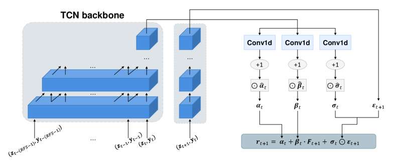 Архитектура MarketGAN представляет собой генеративную состязательную сеть, предназначенную для моделирования и генерации данных, отражающих динамику рынка.