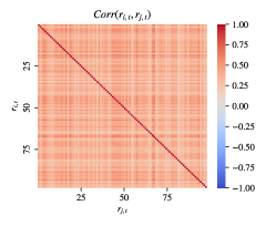 Анализ кросс-корреляции между фактической и синтезированной прибыльностью, полученной с помощью MarketGAN и методов бутстрапа на основе факторных моделей, показывает высокую степень соответствия между ними.