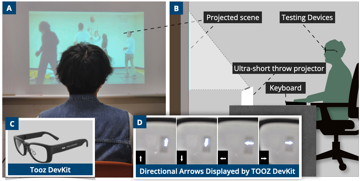 В ходе второго пользовательского исследования участники выполняли основной тест на избирательное внимание, просматривая видеопроекцию, одновременно используя один из тестируемых устройств (наш прототип или Tooz DevKit) и клавиатуру для ввода ответов, при этом Tooz DevKit отображал стрелочные подсказки для дополнительного задания.