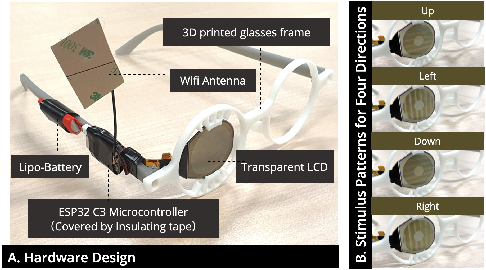 Разработанный носимый прототип, включающий 3D-печатную раму, прозрачный ЖК-дисплей, микроконтроллер ESP32-C3, LiPo-батарею и Wi-Fi-антенну, визуализирует направленные стимулы в виде движущихся полос на прозрачном дисплее для передачи четырех основных направлений.