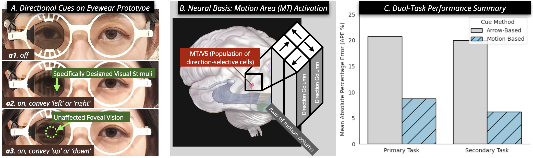 Разработанная система направленной подсказки на основе движения, используя периферическое зрение и воздействуя непосредственно на область мозга, ответственную за восприятие движения <span class="katex-eq" data-katex-display="false">MT/V5</span>, демонстрирует снижение средней абсолютной процентной ошибки <span class="katex-eq" data-katex-display="false">APE</span> в задачах двойного назначения по сравнению с традиционными стрелочными подсказками, что подтверждает эффективность подхода, основанного на активации специализированных областей мозга.