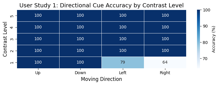 В ходе пользовательского исследования (N=14) точность восприятия направленных сигналов в большинстве случаев составляла 100%, однако наблюдалось заметное снижение для горизонтального движения при минимальном уровне контрастности.