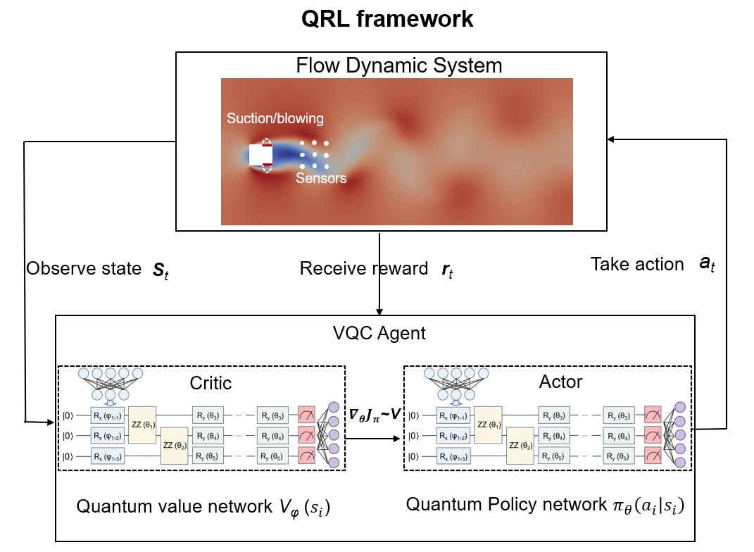 Предлагаемая структура активного управления потоком, основанная на QRL, позволяет динамически адаптировать систему к изменяющимся условиям, обеспечивая устойчивость и эффективность за счет непрерывной оптимизации параметров управления.
