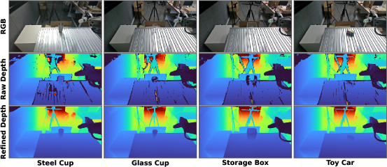 Эксперимент по захвату показал, что предложенный метод позволяет получать полные и геометрически точные карты глубины даже для отражающих (стакан из стали) и прозрачных (стеклянный стакан, контейнер) объектов, в отличие от необработанных данных с камеры глубины, которые сильно искажаются в таких случаях.